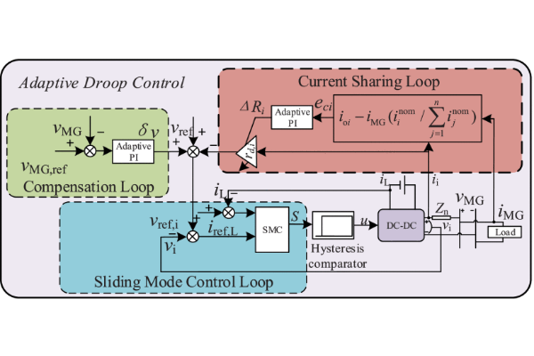 Challenges and Control Approaches for Current Sharing in DC Microgrids